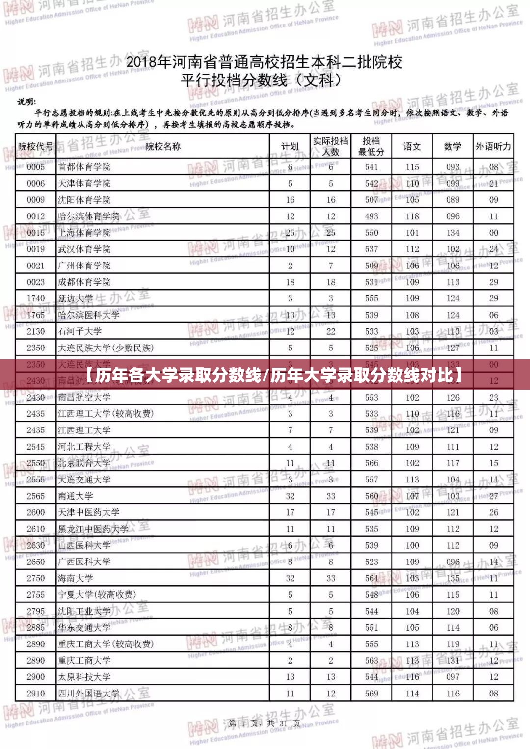 【历年各大学录取分数线/历年大学录取分数线对比】 【历年各大学录取分数线/历年大学录取分数线对比】