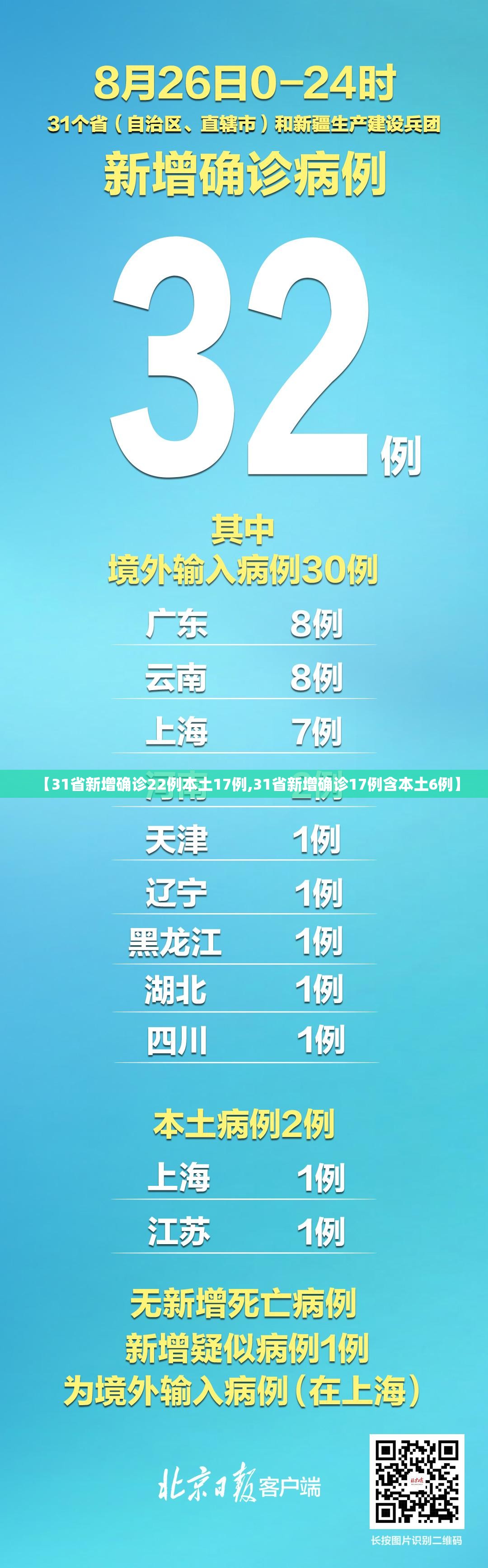 【31省新增确诊22例本土17例,31省新增确诊17例含本土6例】 【31省新增确诊22例本土17例,31省新增确诊17例含本土6例】