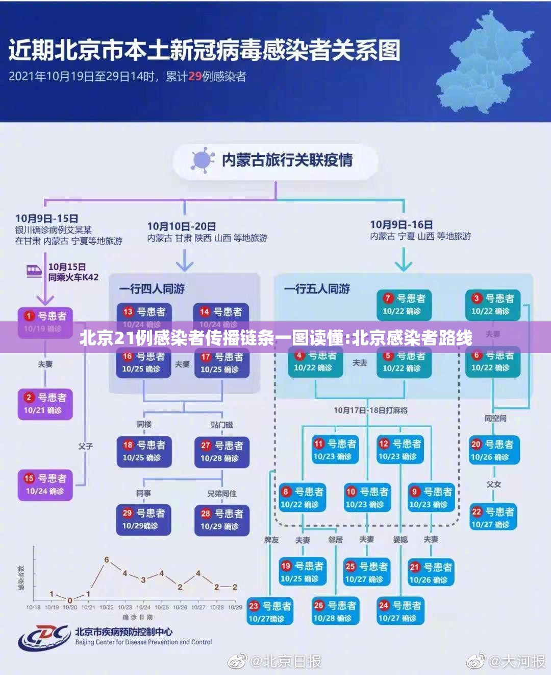 北京21例感染者传播链条一图读懂:北京感染者路线 北京21例感染者传播链条一图读懂:北京感染者路线