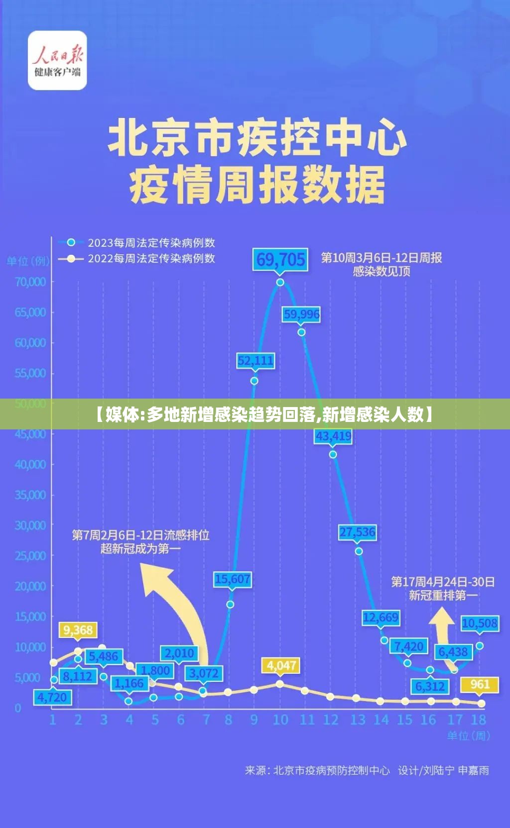【媒体:多地新增感染趋势回落,新增感染人数】 【媒体:多地新增感染趋势回落,新增感染人数】