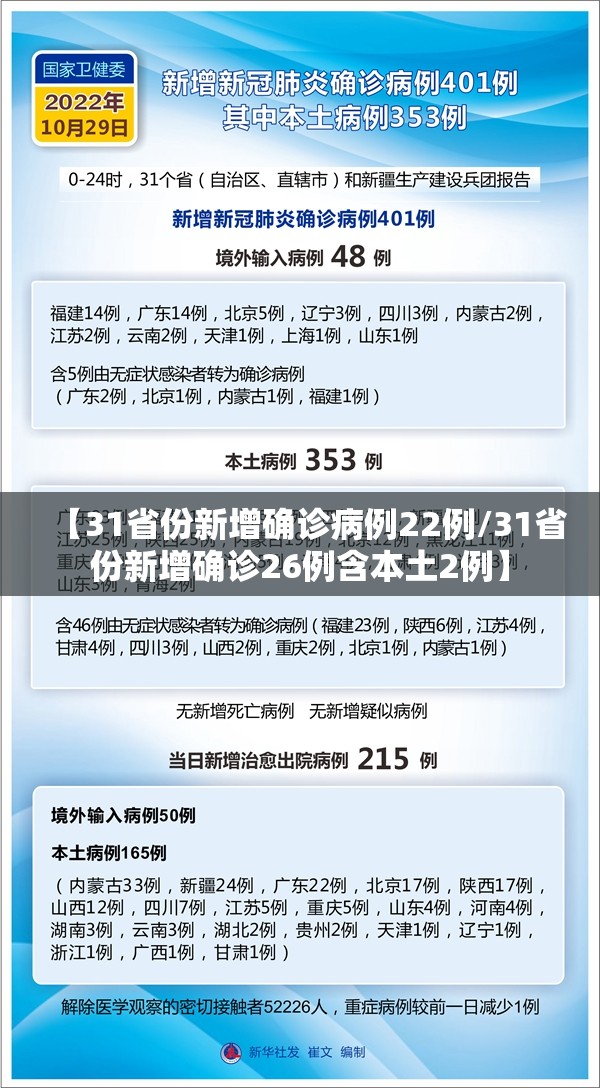 【31省份新增确诊病例22例/31省份新增确诊26例含本土2例】 【31省份新增确诊病例22例/31省份新增确诊26例含本土2例】