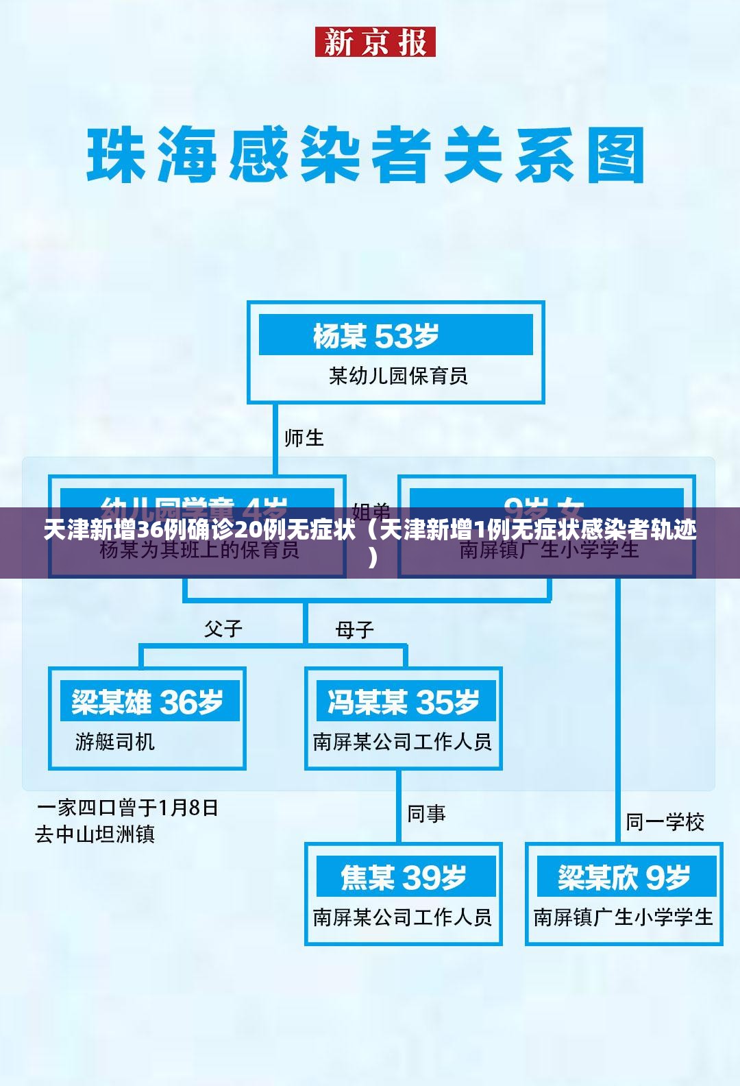 天津新增36例确诊20例无症状（天津新增1例无症状感染者轨迹）