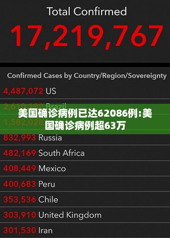 美国确诊病例已达62086例:美国确诊病例超63万 美国确诊病例已达62086例:美国确诊病例超63万