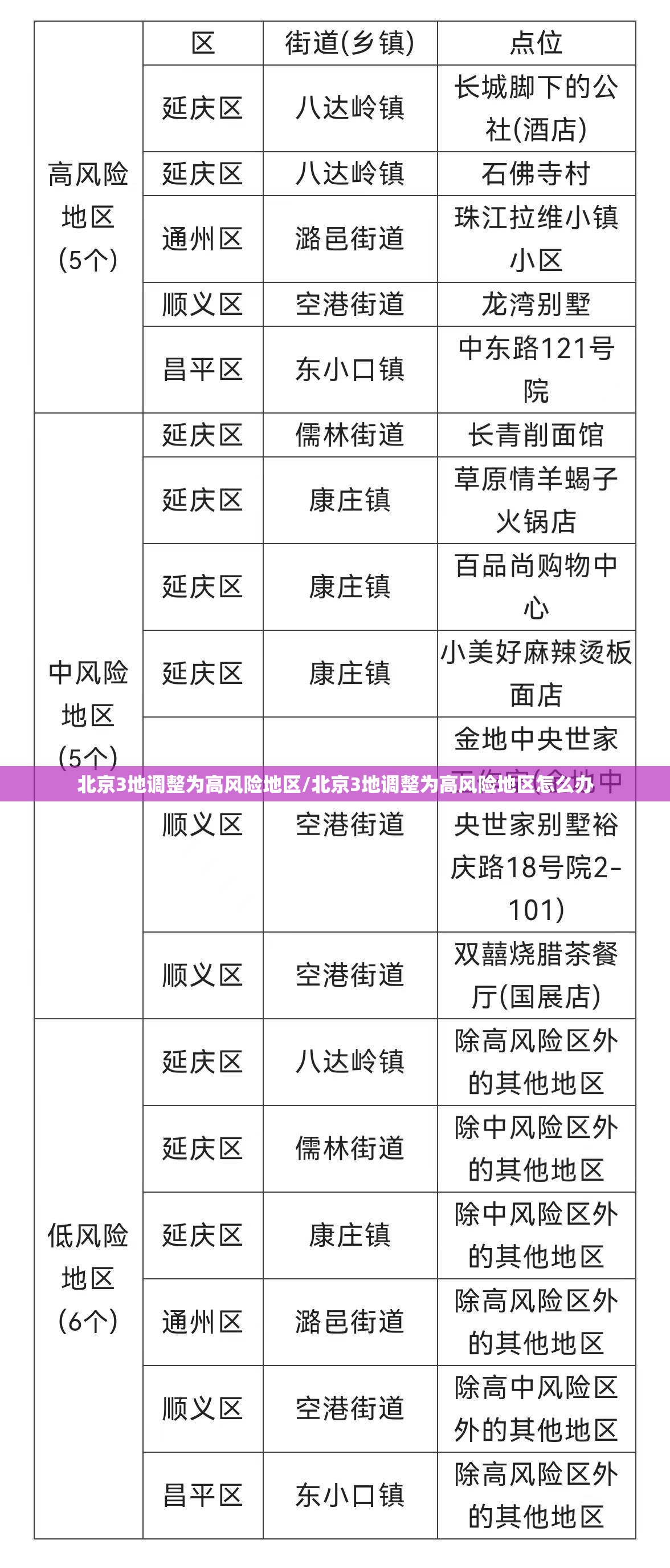 北京3地调整为高风险地区/北京3地调整为高风险地区怎么办 北京3地调整为高风险地区/北京3地调整为高风险地区怎么办