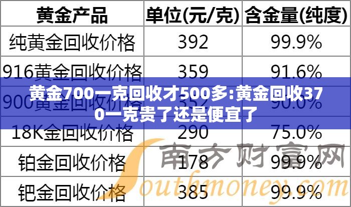 黄金700一克回收才500多:黄金回收370一克贵了还是便宜了