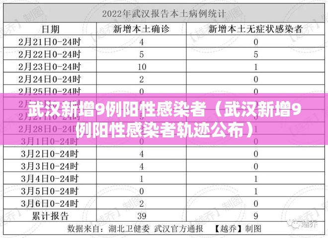 武汉新增9例阳性感染者(武汉新增9例阳性感染者轨迹公布) 武汉新增9例阳性感染者(武汉新增9例阳性感染者轨迹公布)