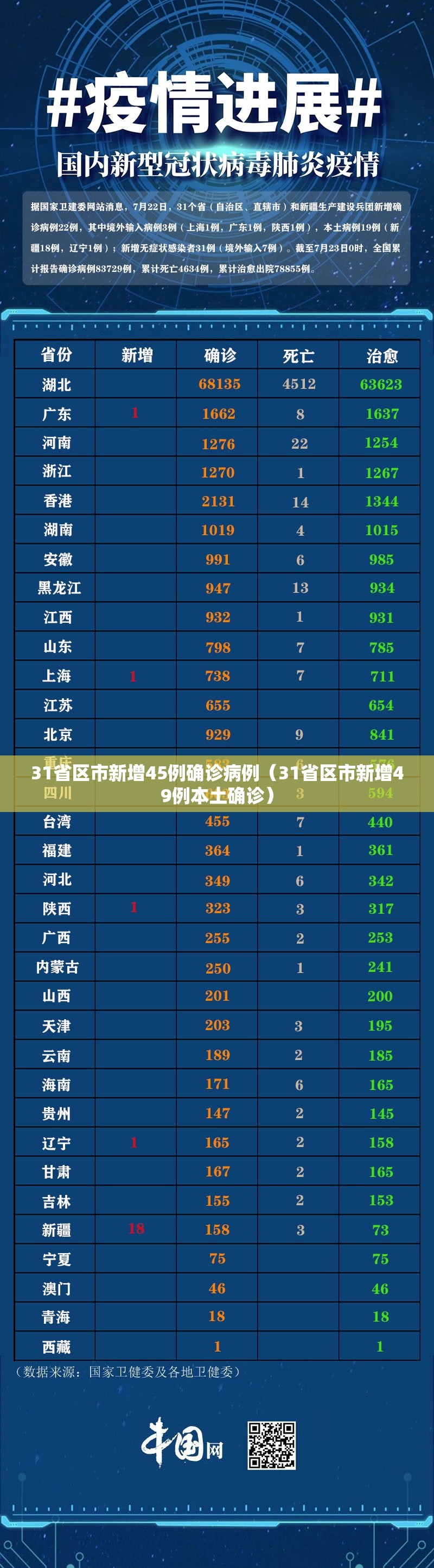31省区市新增45例确诊病例(31省区市新增49例本土确诊) 31省区市新增45例确诊病例(31省区市新增49例本土确诊)