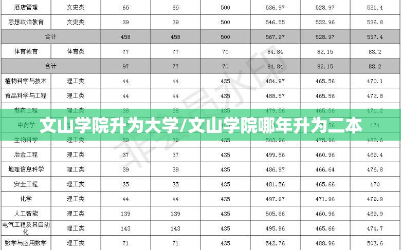 文山学院升为大学/文山学院哪年升为二本