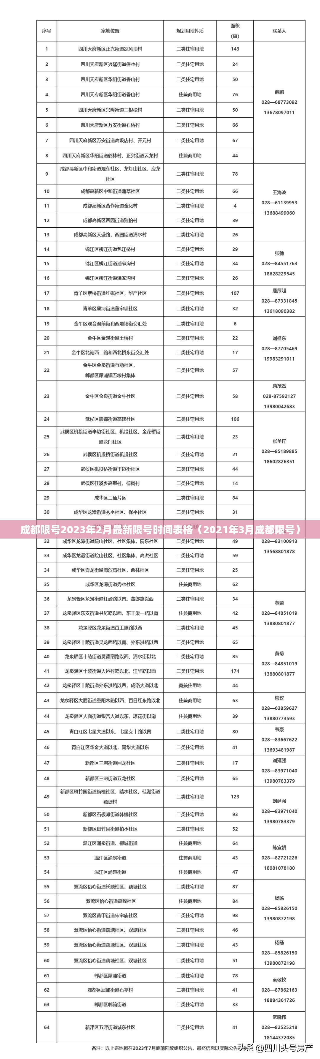 成都限号2023年2月最新限号时间表格(2021年3月成都限号) 成都限号2023年2月最新限号时间表格(2021年3月成都限号)