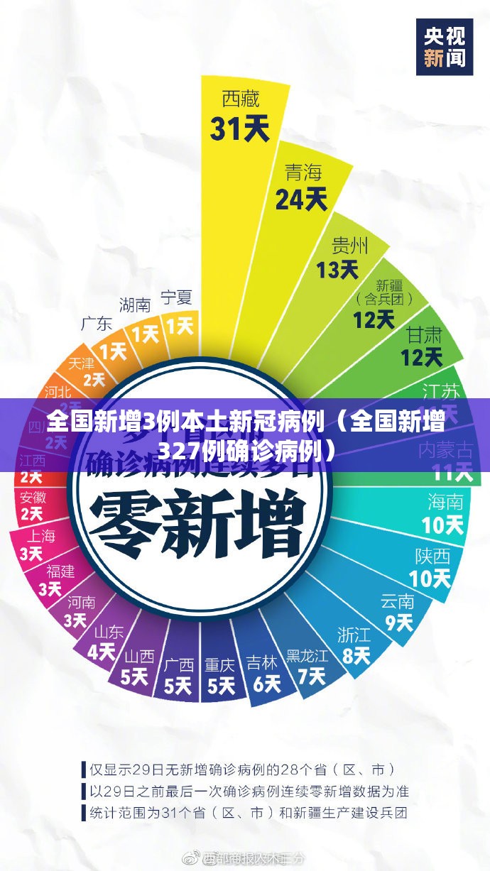 全国新增3例本土新冠病例(全国新增327例确诊病例) 全国新增3例本土新冠病例(全国新增327例确诊病例)
