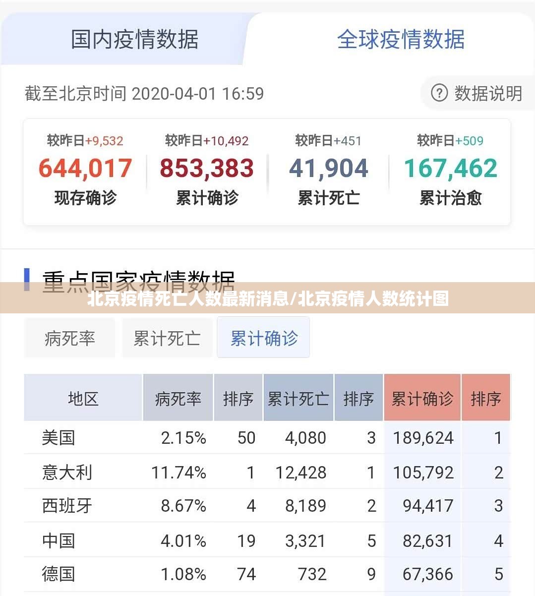 北京疫情死亡人数最新消息/北京疫情人数统计图 北京疫情死亡人数最新消息/北京疫情人数统计图