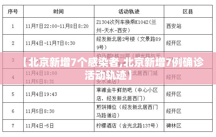 【北京新增7个感染者,北京新增7例确诊活动轨迹】 【北京新增7个感染者,北京新增7例确诊活动轨迹】
