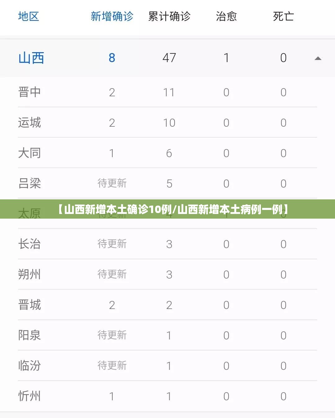 【山西新增本土确诊10例/山西新增本土病例一例】