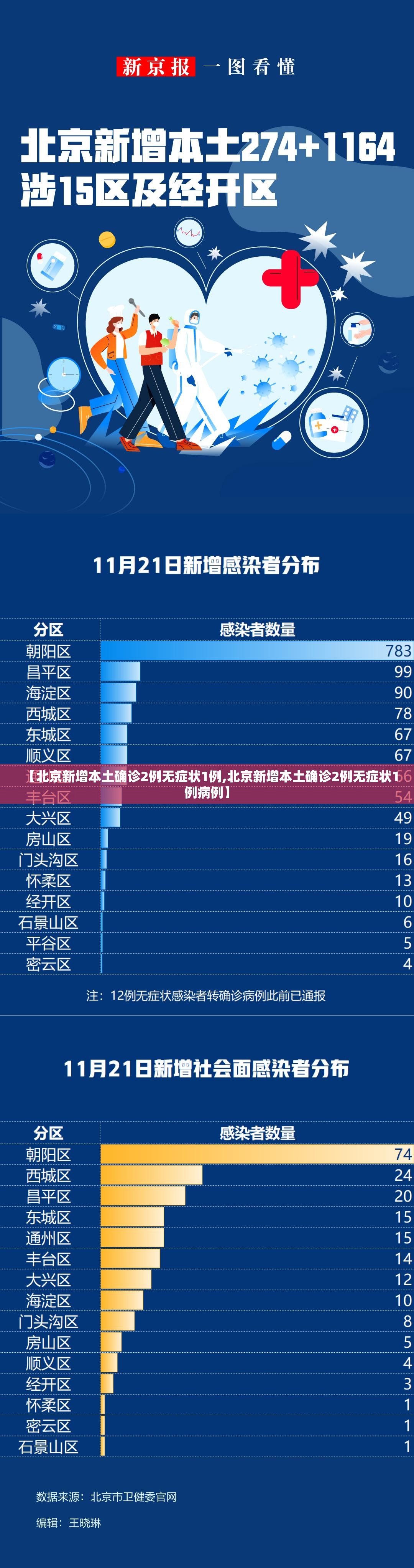 【北京新增本土确诊2例无症状1例,北京新增本土确诊2例无症状1例病例】