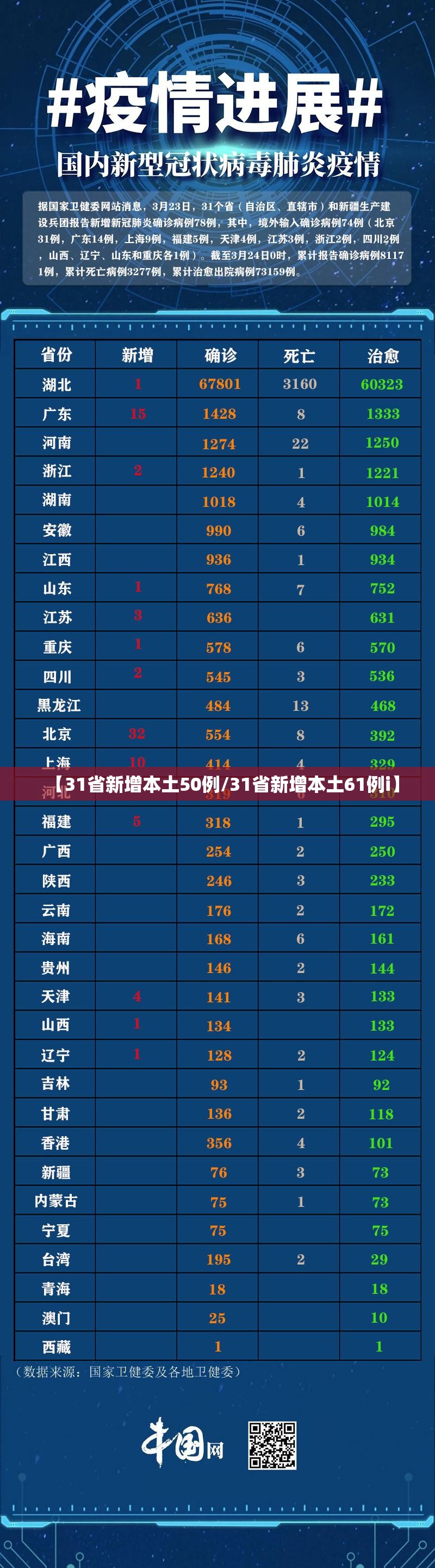 【31省新增本土50例/31省新增本土61例i】