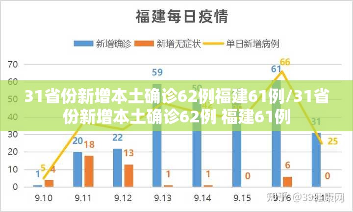 31省份新增本土确诊62例福建61例/31省份新增本土确诊62例 福建61例 31省份新增本土确诊62例福建61例/31省份新增本土确诊62例 福建61例