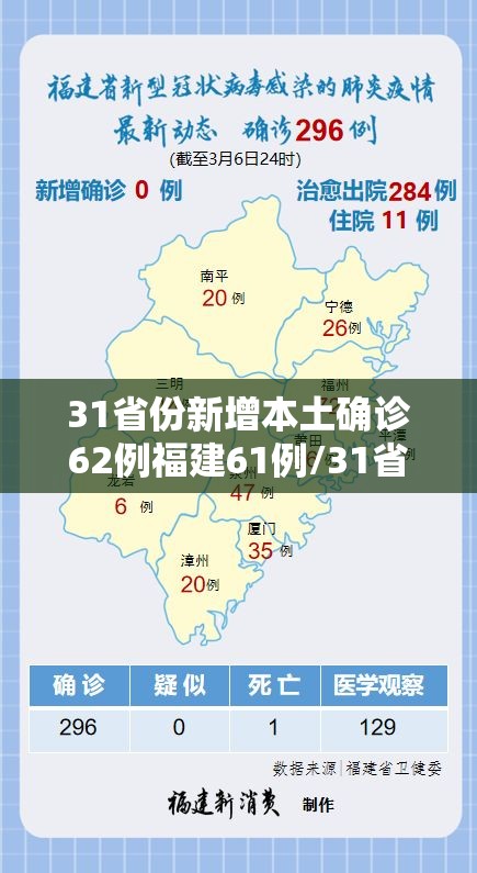 31省份新增本土确诊62例福建61例/31省份新增本土确诊62例 福建61例 31省份新增本土确诊62例福建61例/31省份新增本土确诊62例 福建61例