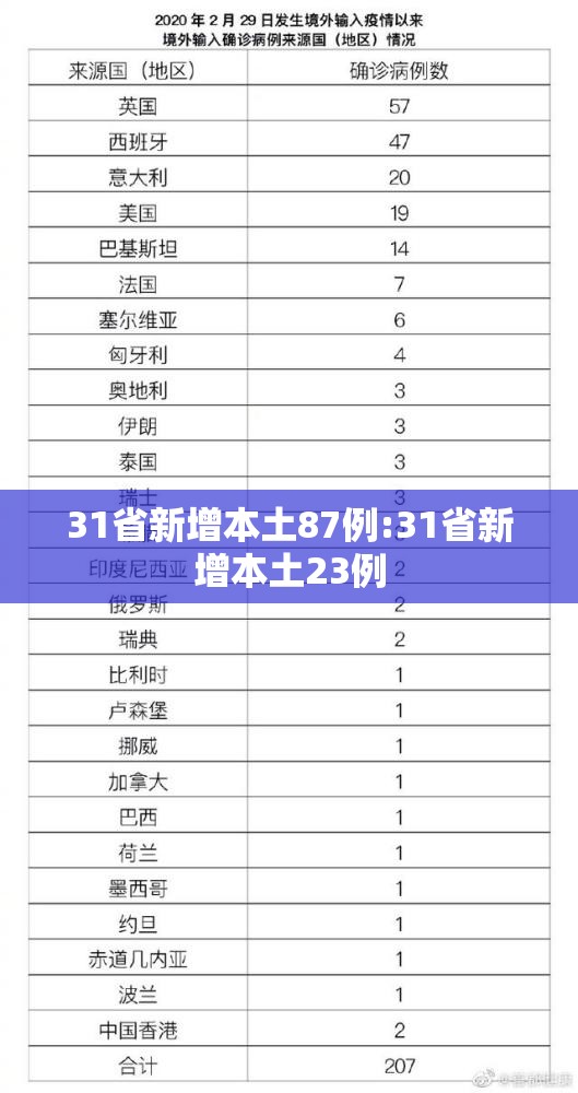 31省新增本土87例:31省新增本土23例 31省新增本土87例:31省新增本土23例