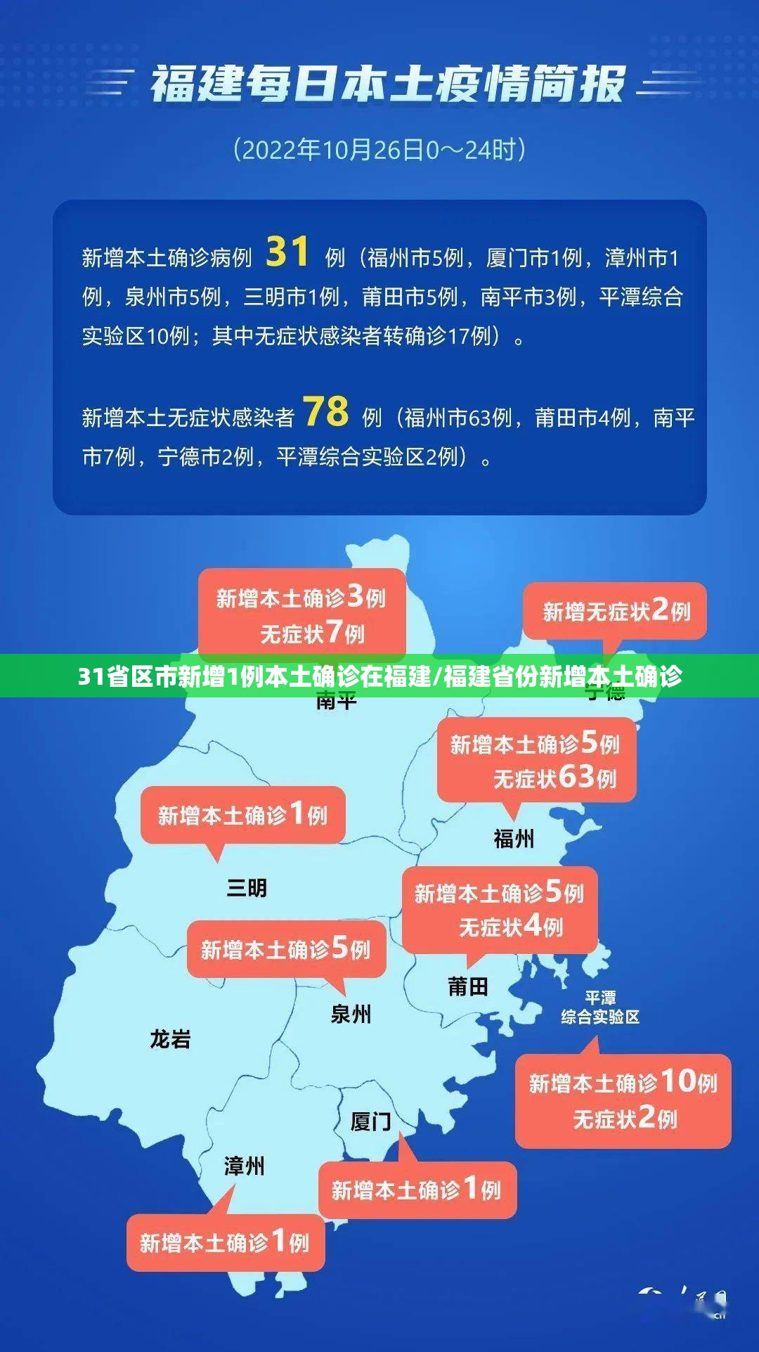 31省区市新增1例本土确诊在福建/福建省份新增本土确诊 31省区市新增1例本土确诊在福建/福建省份新增本土确诊