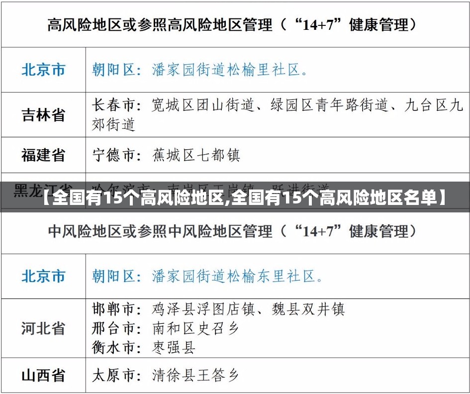 【全国有15个高风险地区,全国有15个高风险地区名单】 【全国有15个高风险地区,全国有15个高风险地区名单】