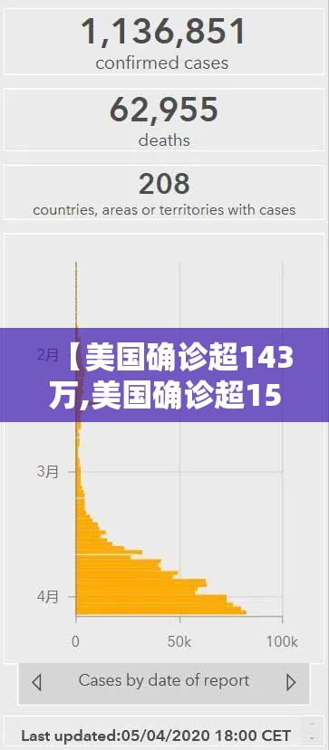 【美国确诊超143万,美国确诊超1508万】 【美国确诊超143万,美国确诊超1508万】