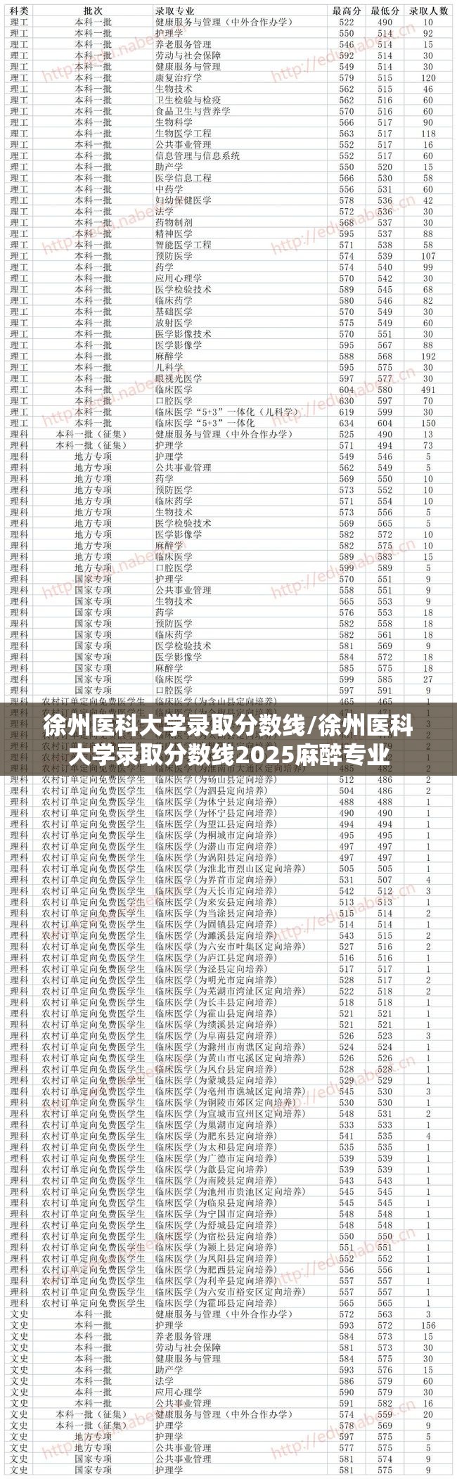 徐州医科大学录取分数线/徐州医科大学录取分数线2025麻醉专业 徐州医科大学录取分数线/徐州医科大学录取分数线2025麻醉专业
