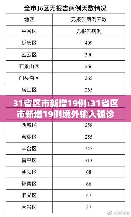 31省区市新增19例:31省区市新增19例境外输入确诊 31省区市新增19例:31省区市新增19例境外输入确诊
