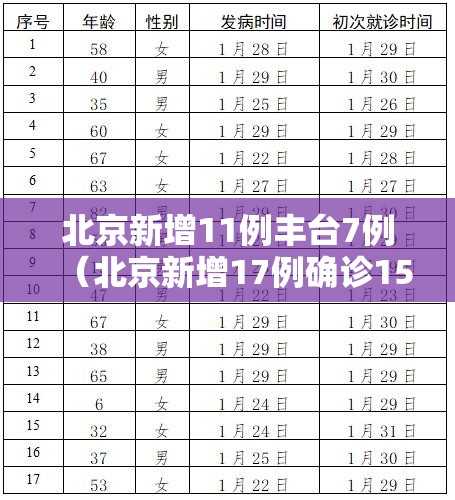 北京新增11例丰台7例(北京新增17例确诊15例在丰台) 北京新增11例丰台7例(北京新增17例确诊15例在丰台)