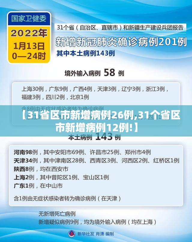 【31省区市新增病例26例,31个省区市新增病例12例!】 【31省区市新增病例26例,31个省区市新增病例12例!】