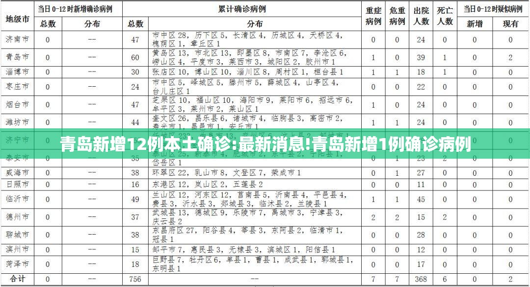 青岛新增12例本土确诊:最新消息!青岛新增1例确诊病例 青岛新增12例本土确诊:最新消息!青岛新增1例确诊病例