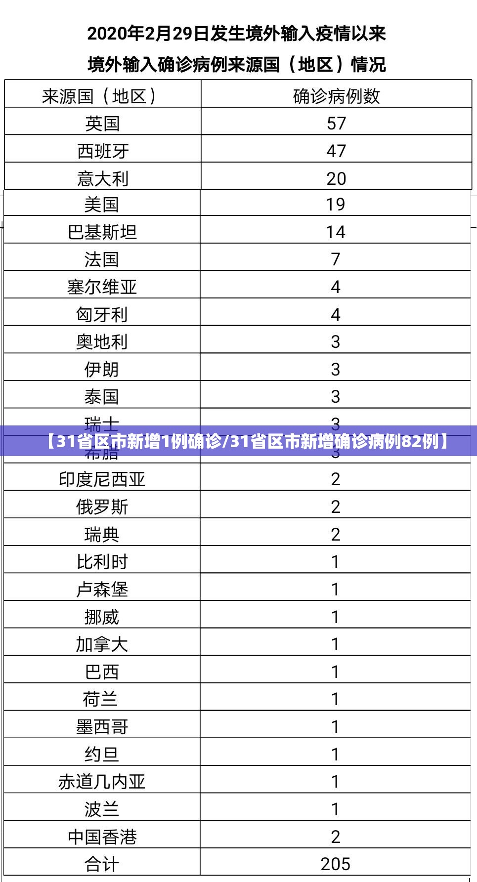 【31省区市新增1例确诊/31省区市新增确诊病例82例】