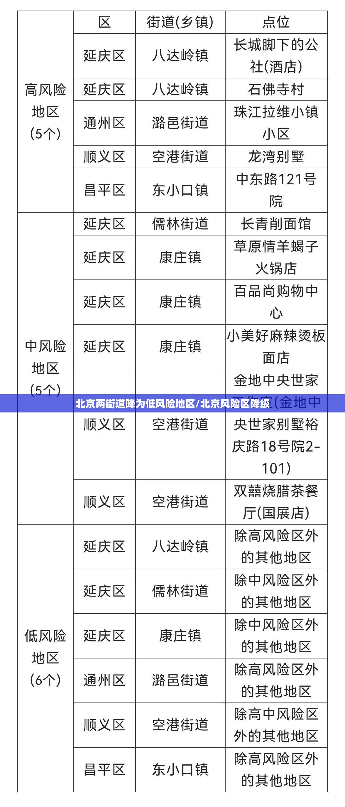 北京两街道降为低风险地区/北京风险区降级 北京两街道降为低风险地区/北京风险区降级