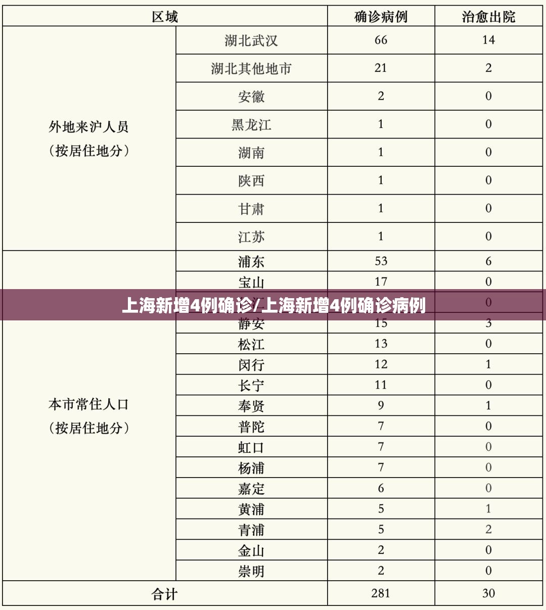 上海新增4例确诊/上海新增4例确诊病例 上海新增4例确诊/上海新增4例确诊病例