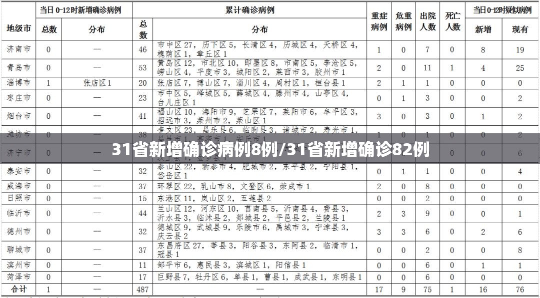 31省新增确诊病例8例/31省新增确诊82例