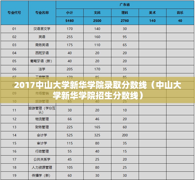 2017中山大学新华学院录取分数线（中山大学新华学院招生分数线）