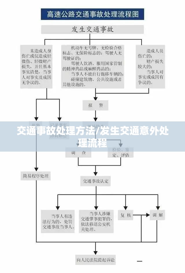交通事故处理方法/发生交通意外处理流程
