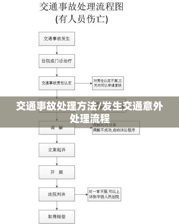 交通事故处理方法/发生交通意外处理流程