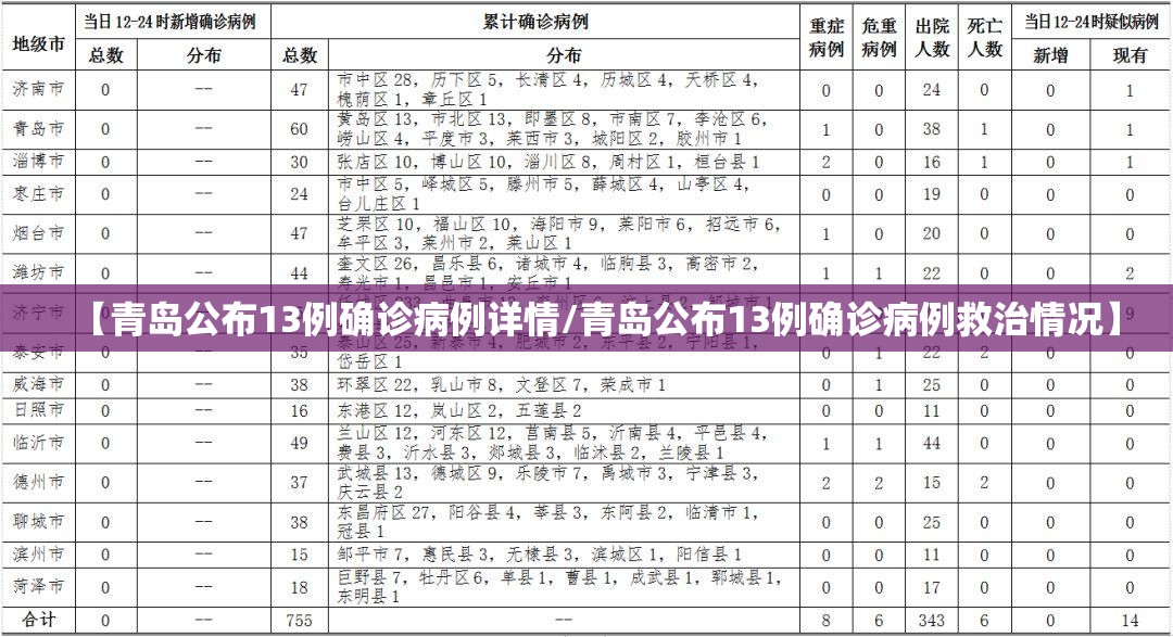 【青岛公布13例确诊病例详情/青岛公布13例确诊病例救治情况】 【青岛公布13例确诊病例详情/青岛公布13例确诊病例救治情况】