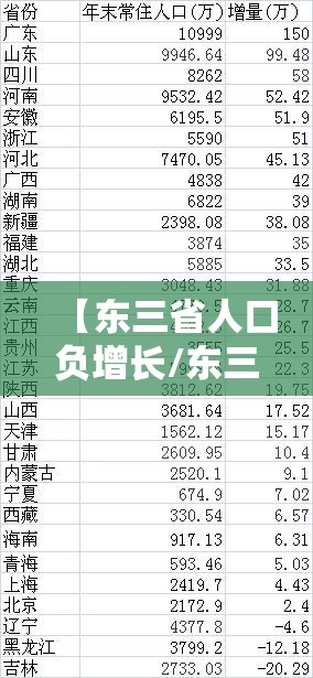 【东三省人口负增长/东三省人口增长率】 【东三省人口负增长/东三省人口增长率】