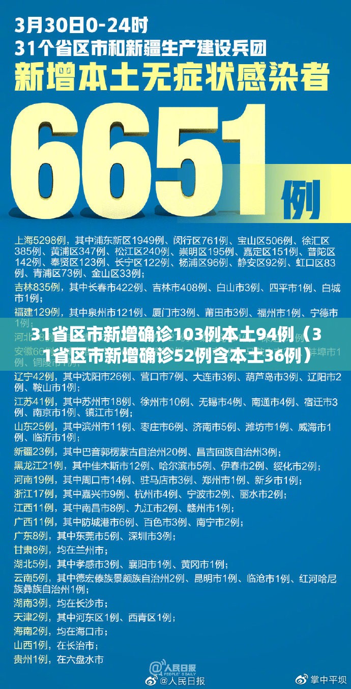 31省区市新增确诊103例本土94例(31省区市新增确诊52例含本土36例) 31省区市新增确诊103例本土94例(31省区市新增确诊52例含本土36例)