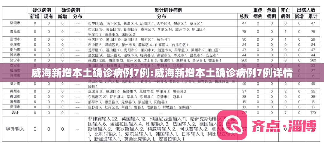 威海新增本土确诊病例7例:威海新增本土确诊病例7例详情 威海新增本土确诊病例7例:威海新增本土确诊病例7例详情