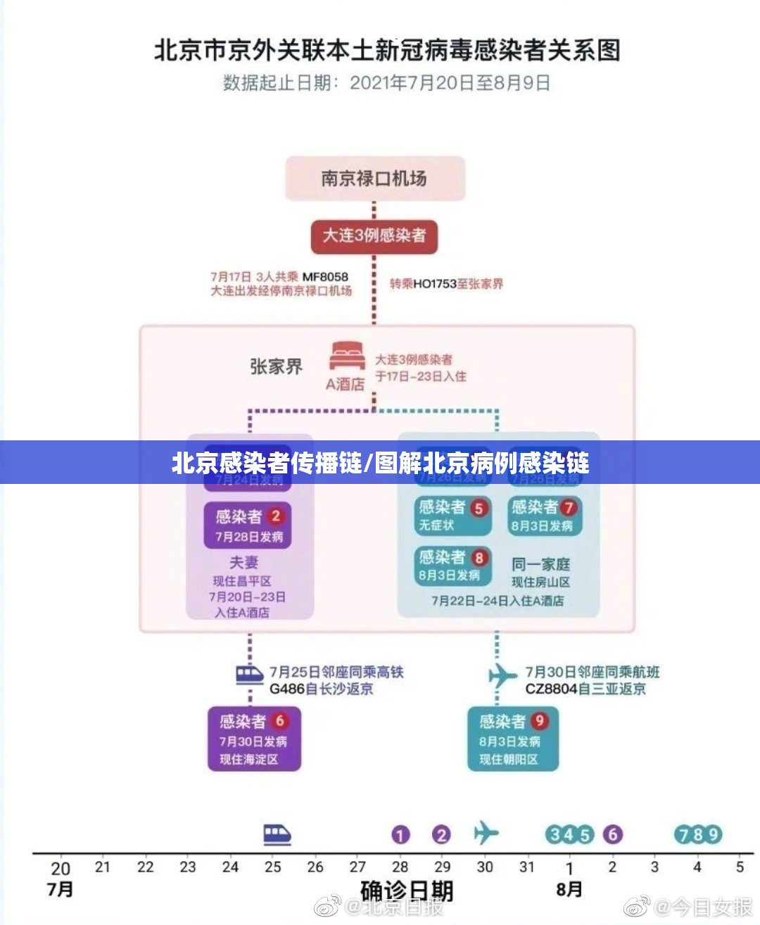 北京感染者传播链/图解北京病例感染链 北京感染者传播链/图解北京病例感染链