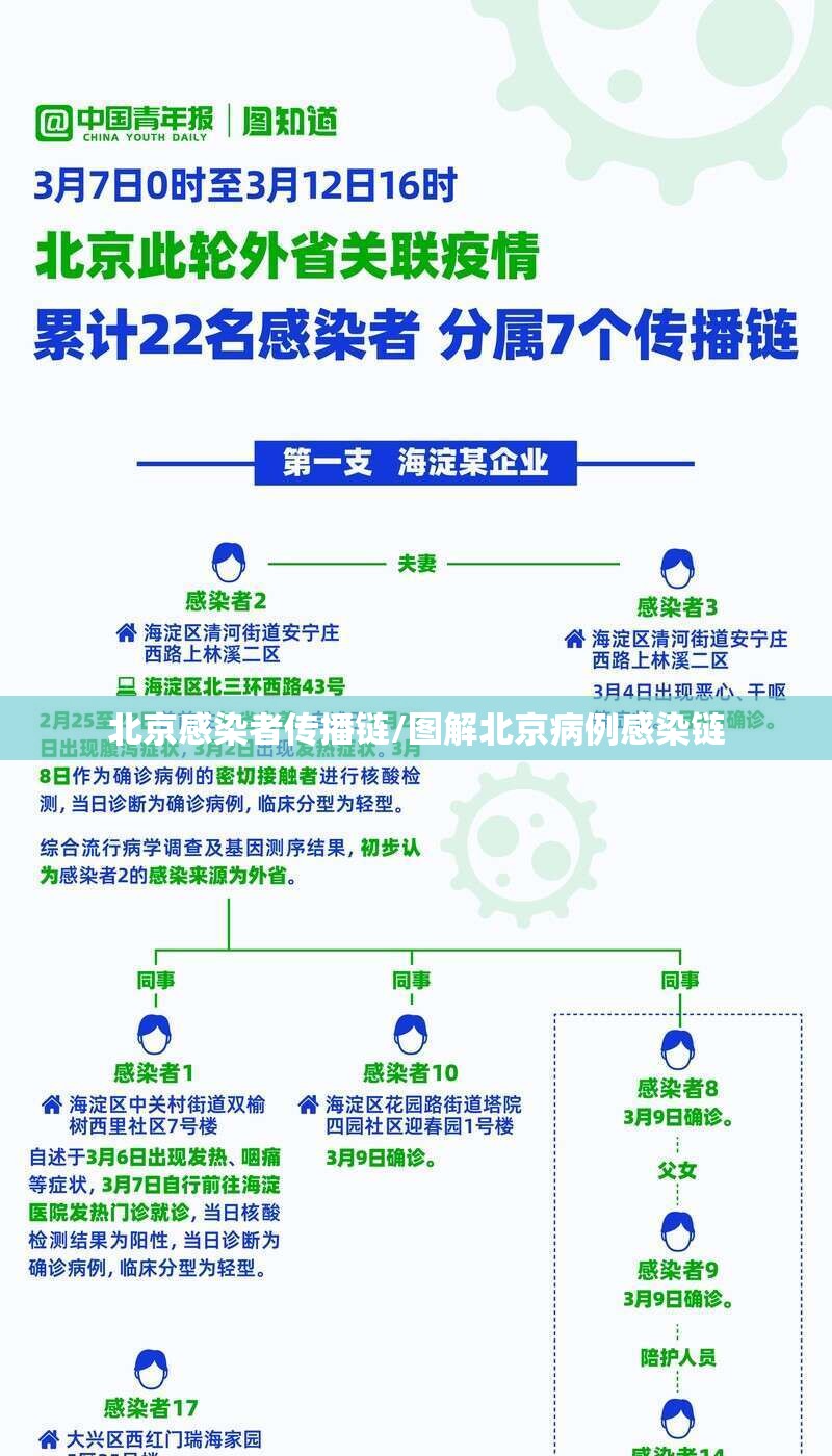 北京感染者传播链/图解北京病例感染链 北京感染者传播链/图解北京病例感染链