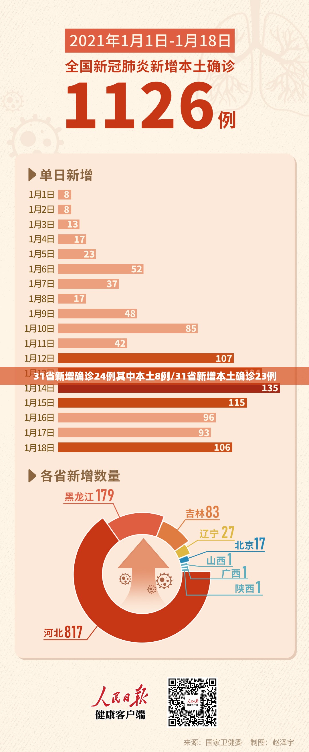 31省新增确诊24例其中本土8例/31省新增本土确诊23例 31省新增确诊24例其中本土8例/31省新增本土确诊23例