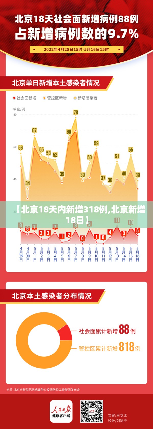 【北京18天内新增318例,北京新增18日】 【北京18天内新增318例,北京新增18日】