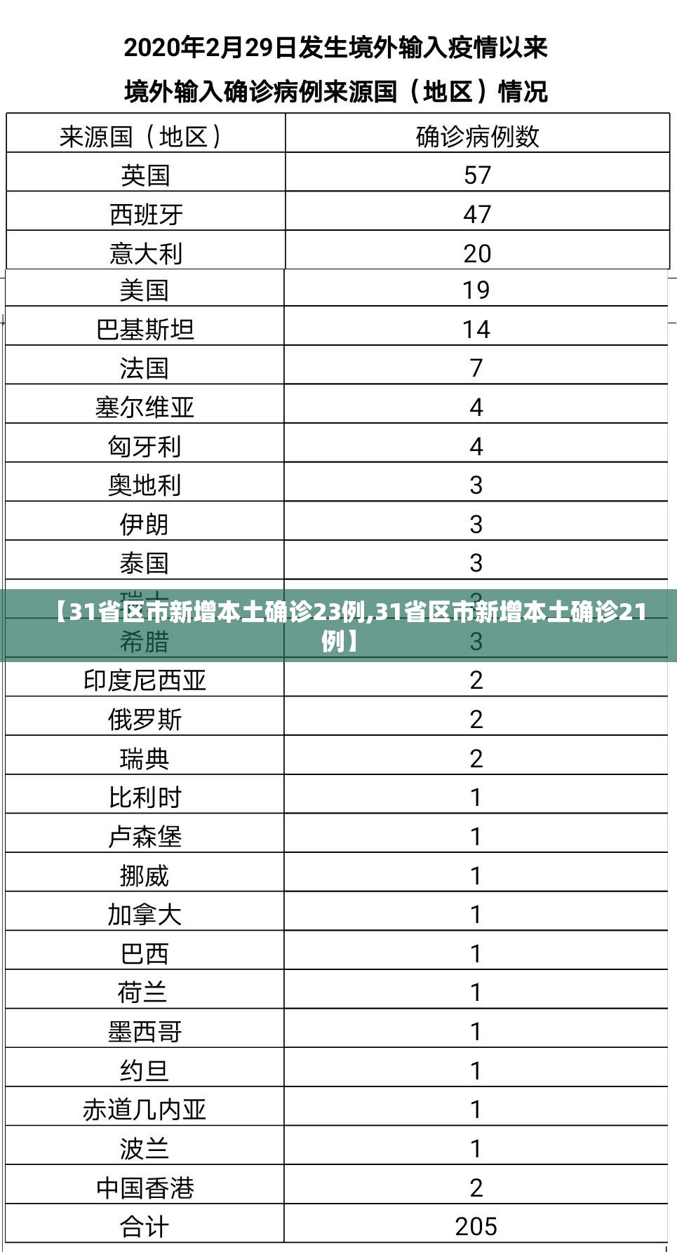【31省区市新增本土确诊23例,31省区市新增本土确诊21例】 【31省区市新增本土确诊23例,31省区市新增本土确诊21例】