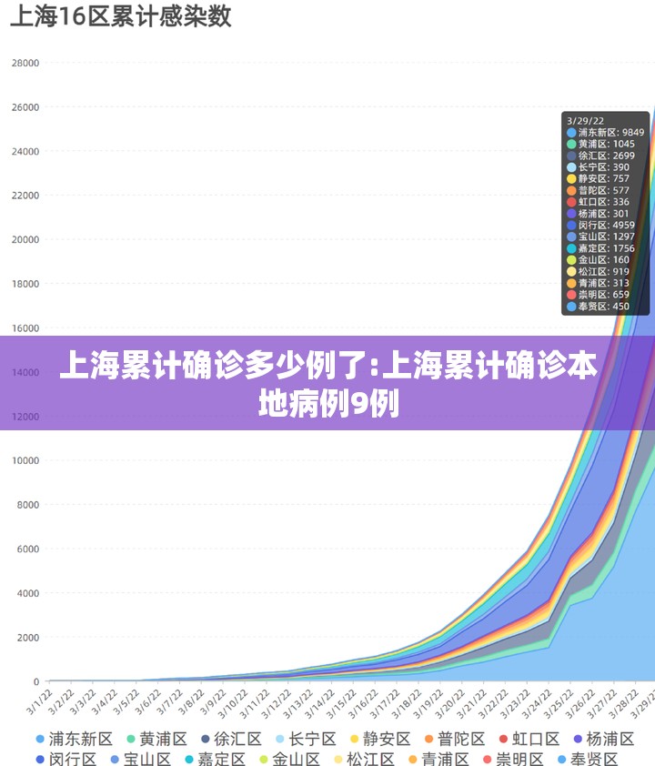 上海累计确诊多少例了:上海累计确诊本地病例9例 上海累计确诊多少例了:上海累计确诊本地病例9例