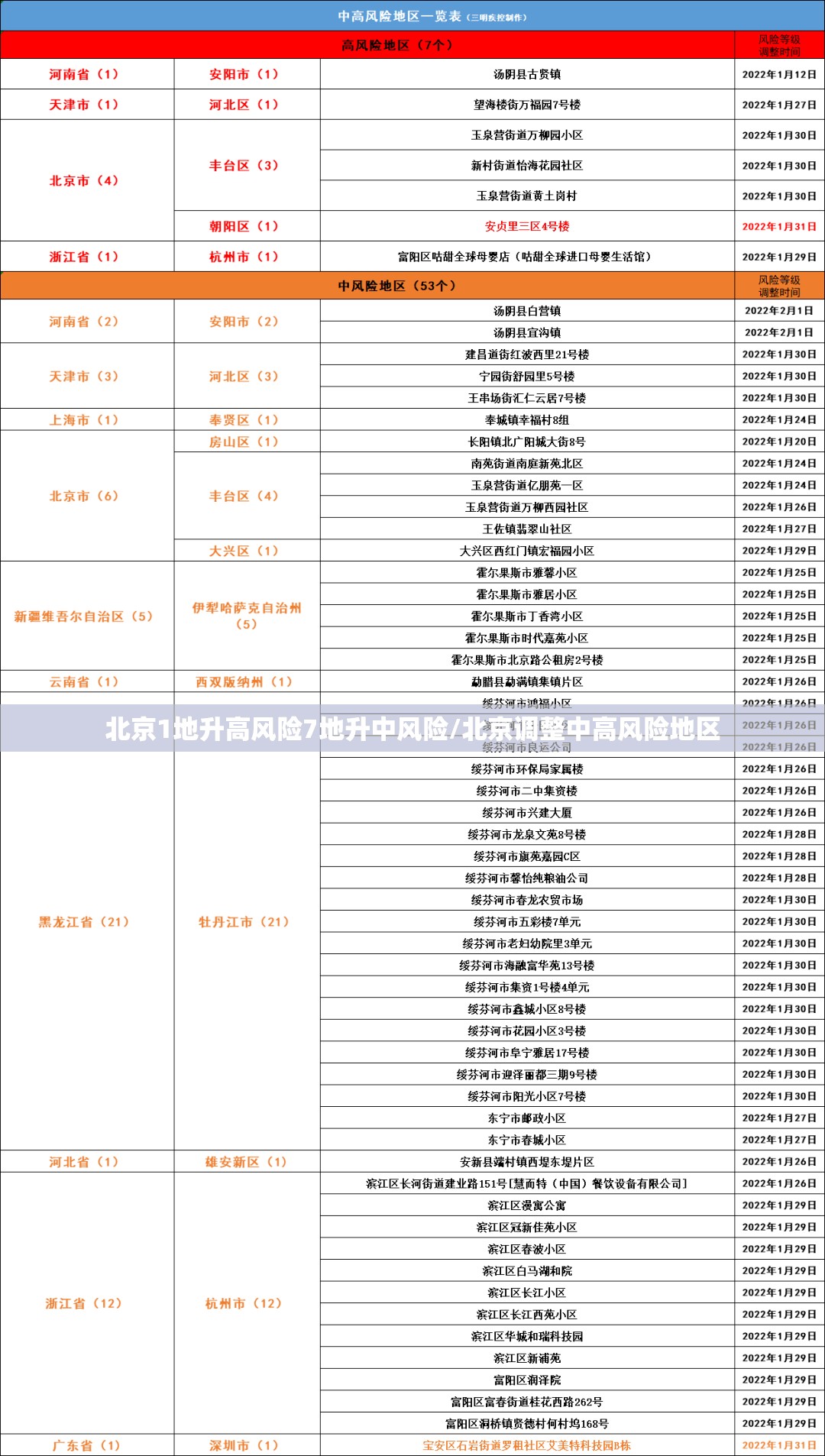 北京1地升高风险7地升中风险/北京调整中高风险地区
