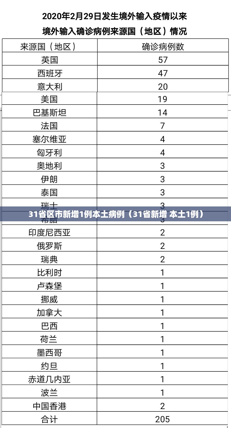 31省区市新增1例本土病例(31省新增 本土1例) 31省区市新增1例本土病例(31省新增 本土1例)