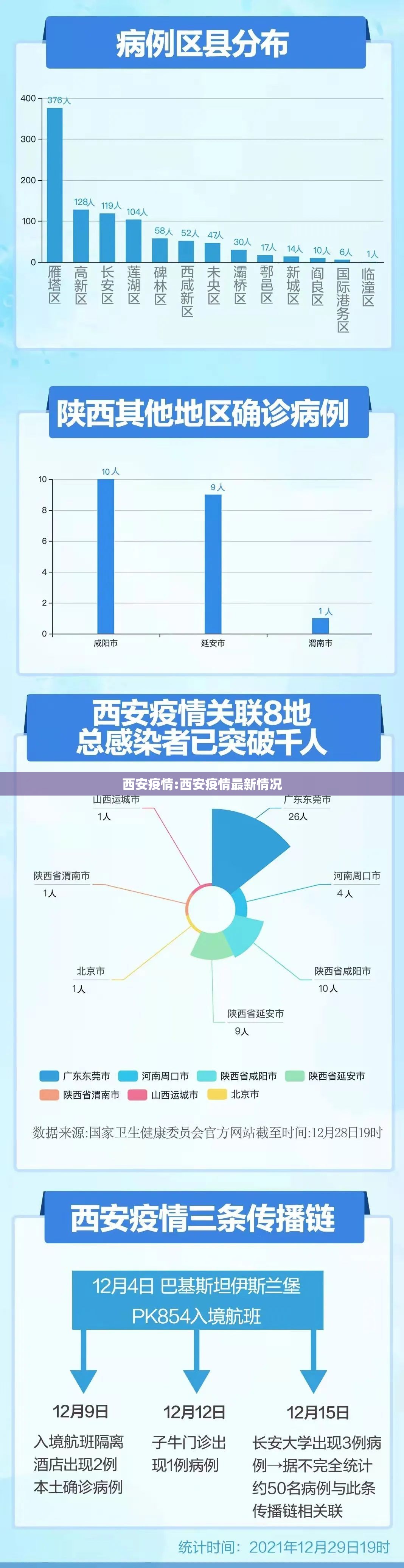 西安疫情:西安疫情最新情况 西安疫情:西安疫情最新情况